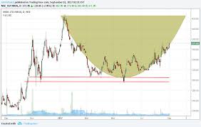 Moil A Good Lt Bet For Nse Moil By Rohitshakti Tradingview