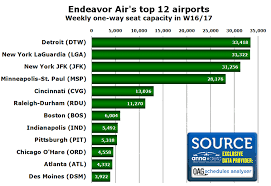 endeavor air has 124 aircraft serving over 100 mostly us