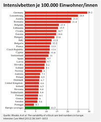 Deutschland habe weltweit „die längste liegedauer, die höchste krankenhausdichte, die höchste zahl von intensivbetten pro 100.000 einwohner. Sven Schulze Pa Twitter Auch Wenn Diese Daten Jahr 2012 Nicht Ganz Aktuell Sind Und Die Anzahl Der Intensivbetten Nur Ein Parameter Von Vielen Weiteren Ist Im Europaischen Vergleich Sind Wir Teilweise