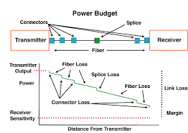 The Foa Reference For Fiber Optics - Fiber Optic Network Design