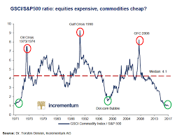 Chart Commodity Prices Slump To 50 Year Low Against Us