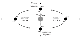 June Solstice In The Sky Org