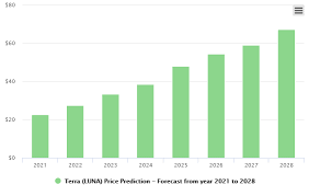 According to its predictions, the value of bitcoin could rise to $175,000 by the very end of 2021, rising to $2350,000 in 2022, and achieving a mean price of $720,000 by 2025. Terra Luna Price Prediction 2021 2025 Is Luna A Good Investment