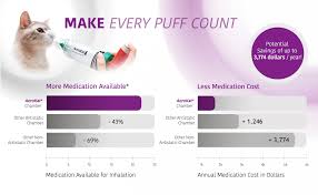 So i have a real bad cold and it's affecting my asthma so just wondering if you need to take it 3 times in a hour is that bad. Aerokat Cat Asthma Aerosol Chamber Easy To Use Inhaler Spacer Asthma Relief For Cats Asthma Spacer Compatible With Metered Dose Inhalers Mdi For Allergies Cat Wheezing Fits