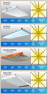 Check spelling or type a new query. 4 Best T5 Grow Lights Comparison Test And Review Of 4 X 8 Bulb T5 Ho Fluorescent Fixtures