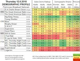 Showbuzzdaily Thursday Network Scorecard 12 6 2018