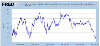 10 Year Tips Auctions With A Yield Of 0 315 Treasury