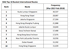 Asia Has Worlds Busiest Skies Kl Singapore Route Tops