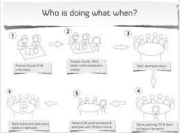 Use Cases And User Stories For Agile Requirements Google Search Agile Project Management Tools User Story Custom Business Cards