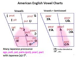 If you are an english speaker and have trouble with foreign sounds, it is recommended that you use. Blog Article Science Of Vowels By Shigenori Matsushita Friends Of Utokyo Inc