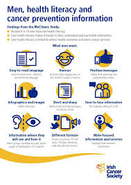 Ways To Help Men With Low Health Literacy Skills Access Health Information Healthliteracy Healthpromotion Health Literacy Literacy Patient Education