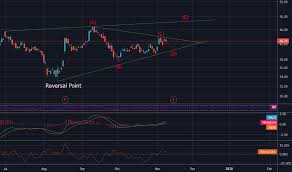 Sina Stock Price And Chart Nasdaq Sina Tradingview