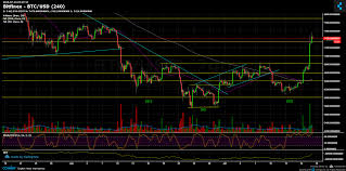 Bitcoin Price Analysis July 18 Cryptopotato Bitcoin