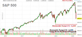 The s&p 500's journey from record high to a bear market—defined as a drop of 20% or more—to a in previous downturns going back to 1928, it took an average of more than 1,500 sessions for the. Why Is Stock Market Dropping December 2018