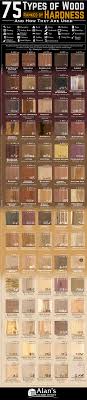 Hardwood floor wood finished and materials we have all types of finishes, patterns and wood types to choose from. 75 Types Of Wood Ranked By Hardness Archdaily