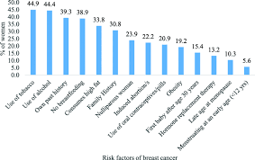 Other established risk factors include increasing age, history of receiving radiation therapy at young age, history of bc or ovarian cancer, history of benign breast diseases, exposure to exogenous hormones, reproductive factors (e.g. Knowledge Of Symptoms And Risk Factors Of Breast Cancer Among Women A Community Based Study In A Low Socio Economic Area Of Mumbai India Bmc Women S Health Full Text