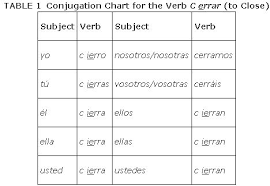 stem changing verbs in the present tense