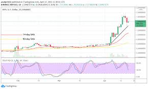 Aside from offering a simple interface and the lowest fees in the industry, kraken is constantly rated one of the most secure and trusted crypto exchanges in the world. Xrp Price Prediction Xrp Usd Embarks On An Amazing Up Stride Move As Price Trades To Test A High Level Of 2 Resistance Insidebitcoins Com Viacasinos