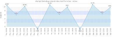 Ala Spit Whidbey Island Tide Times Tides Forecast