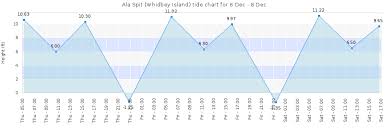 Ala Spit Whidbey Island Tide Times Tides Forecast