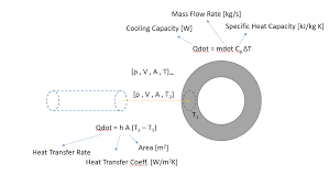 fluid mechanics calculation for heat transfer rate