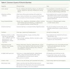 Image result for Chronic Diarrhea