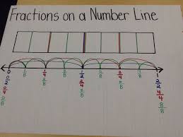 Fractions On A Number Line Anchor Chart Math School Math