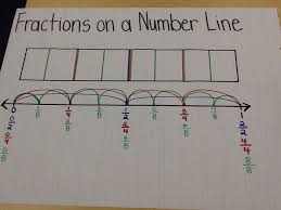 fractions on a number line anchor chart math school math