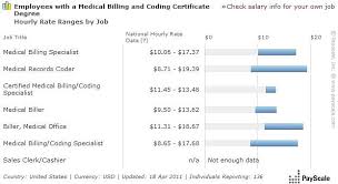 The latest reports from the bureau of labor statistics shows that, on average, a medical coder makes $16.42 an hour for an annual salary of $34,160, with variations based on location. Medical Billing And Coding Salary Sculpture By Medical Billing And Coding Salary