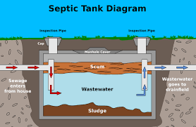 Rules And Regulations For Septic Tanks In France Fosse Septique Beauchamp Estates