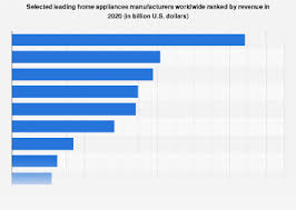 Check spelling or type a new query. Major Home Appliances Companies Revenue Ranking 2020 Statista