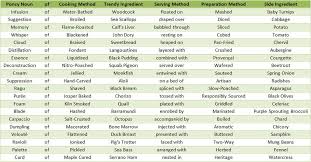 make your own fancy restaurant menu with this handy chart