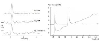 Linear unmixing linear mathematical algorithm for spectral unmixing. The Lcgc Blog So Just How Well Set Up Is Your Uv Detector