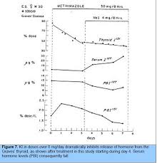Diagnosis And Treatment Of Graves Disease Endotext Ncbi Bookshelf