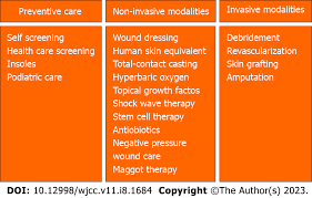 Image result for Wagner Ulcer Classification