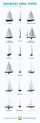 Bilge keel vs fin keel. Sailboat Keel Types Illustrated Guide Bilge Fin Full Improve Sailing