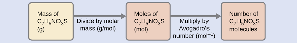 Molecules are converted to moles and vice versa using the avagadro's number. 3 1 Formula Mass And The Mole Concept Chemistry