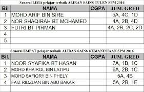 We did not find results for: Tahniah Kepada Pelajar Cemerlang Spm 2016 Smkmbt Smk Merotai Besar