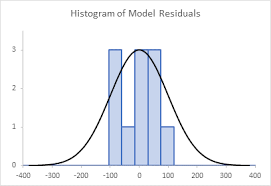 Histogram With Normal Curve Overlay Peltier Tech Blog Histogram Overlays Blog Posts