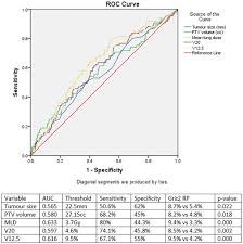 It hasn't yet spread to any lymph nodes or to other areas, and the cancer. Clinical And Dosimetric Predictors Of Radiation Pneumonitis In Early Stage Lung Cancer Treated With Stereotactic Ablative Radiotherapy Sabr An Analysis Of Uk S Largest Cohort Of Lung Sabr Patients Radiotherapy And Oncology