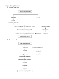Check spelling or type a new query. Diagram Alir Pengolahan Sarden
