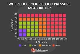 found on google from diabetes co uk low blood pressure