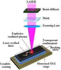 Direct Writing Nanodiamond Patterns From Graphite Kurzweilai Nanotechnology Learn Physics Technology