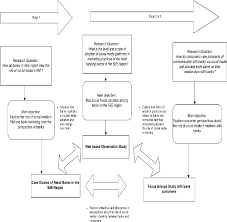 Inbound traffic and data from individuals and businesses not currently familiar with your bank; Pdf Exploring The Role Of Social Media In Relationship Marketing In Retail Banking Opportunities Challenges In South East Europe Semantic Scholar