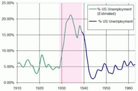 How Did World War Ii Help End The Great Depression Socratic