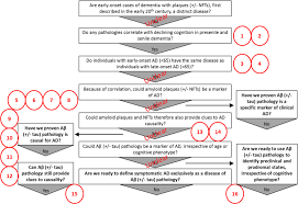 Many dementia patients lose interest in activities easily and jigsaw puzzles can help stabilize this decline. The Missing Pieces Of The Puzzle In The Chronological Sequence Of Download Scientific Diagram
