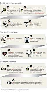 The Internet And Health Infographic Health Healthcare Infographics Healthcare Marketing