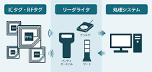 RFIDとは？電子タグの仕組みや特長を解説 | NECソリューション ...
