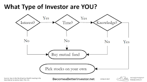 What Type Of Investor Are You Active Passive Or Diy Investing