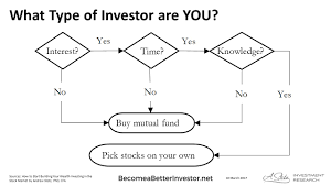 what type of investor are you active passive or diy investing